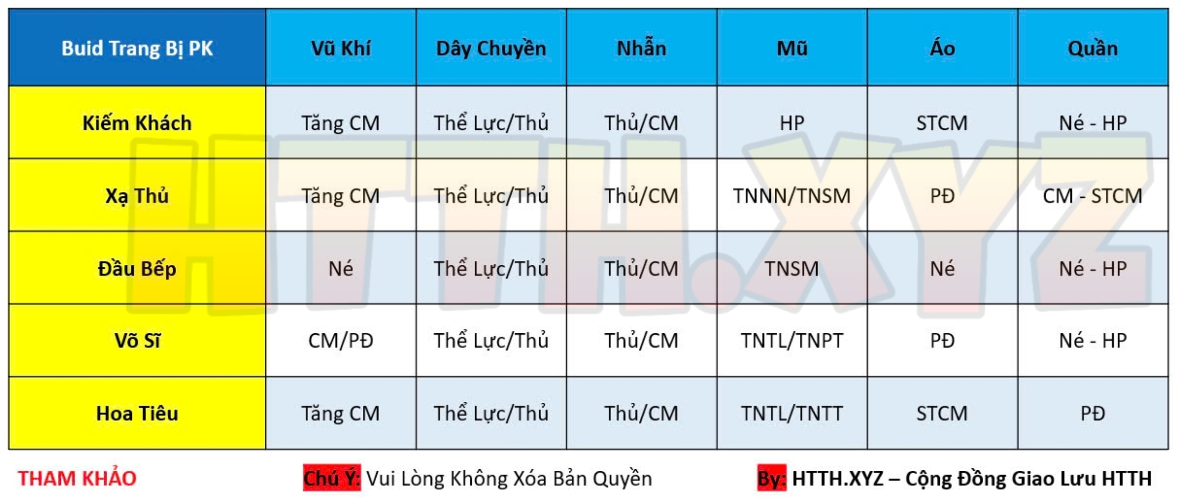 Bảng Chỉ Số Buid Đồ HTTH - Hải Tặc Tí Hon