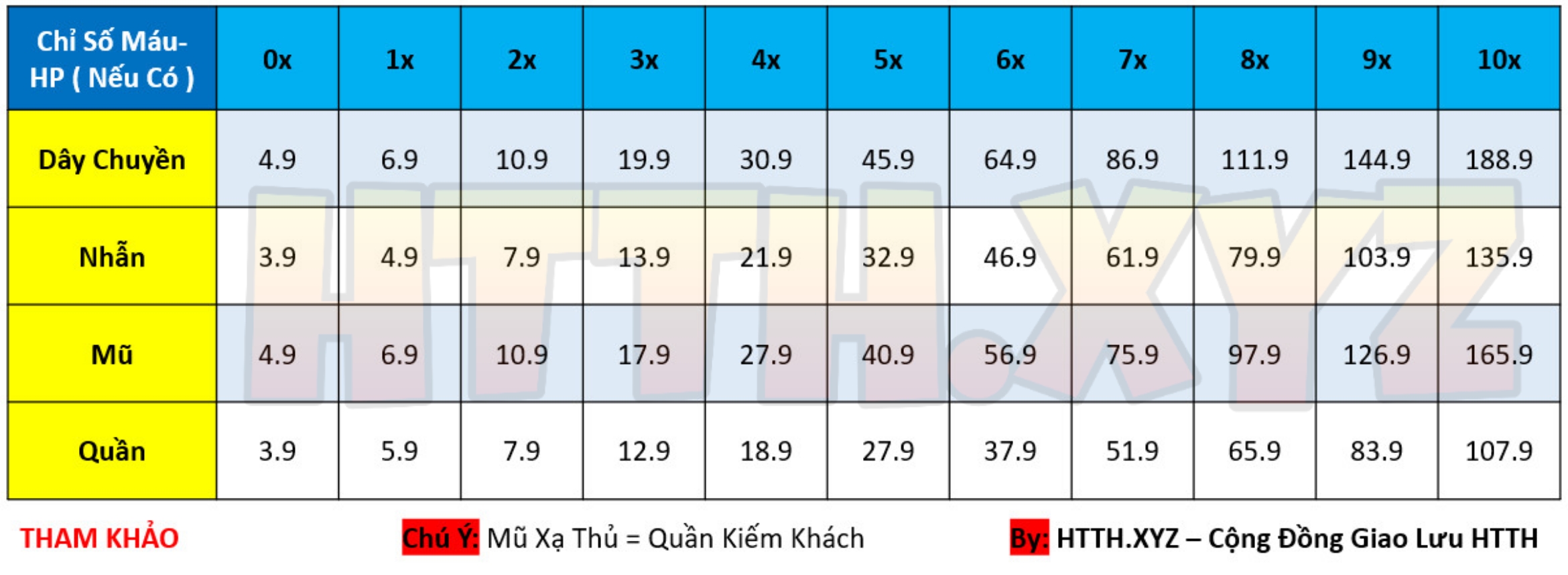 Bảng Chỉ Số HP (Máu) HTTH - Hải Tặc Tí Hon