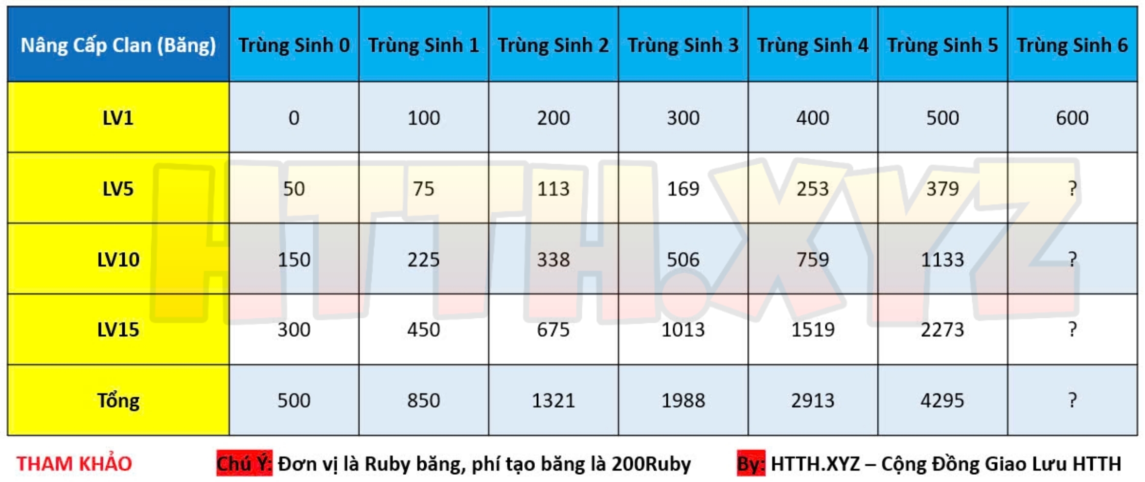 Bảng Chỉ Số Nâng Cấp Băng (Clan) HTTH - Hải Tặc Tí Hon