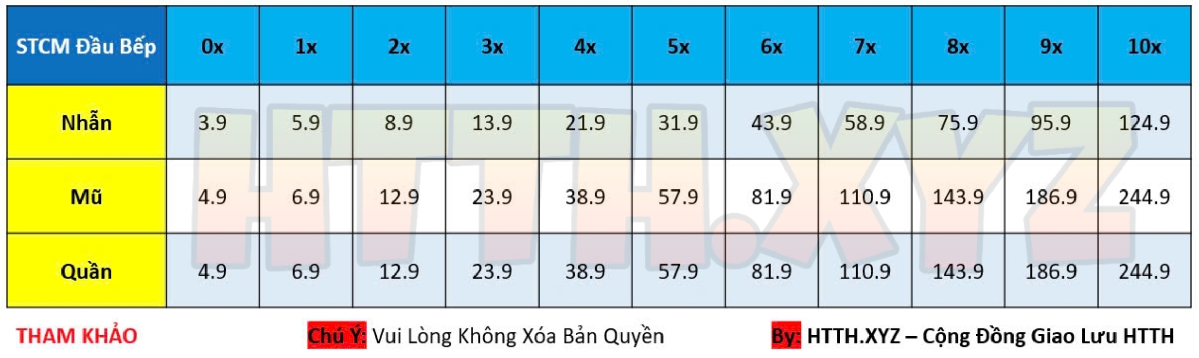 Bảng Chỉ Số STCM Đầu Bếp HTTH - Hải Tặc Tí Hon