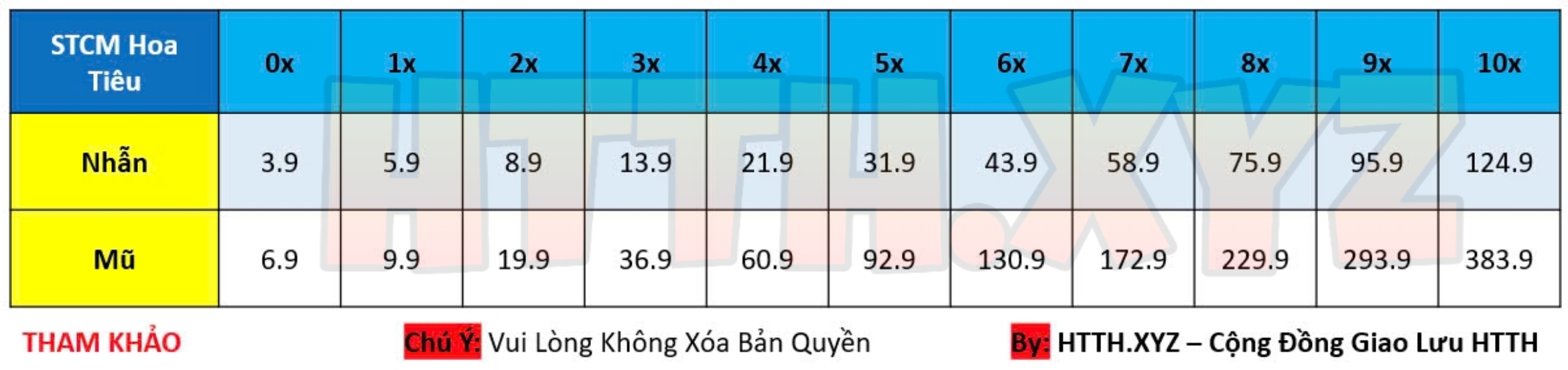 Bảng Chỉ Số STCM Hoa Tiêu HTTH - Hải Tặc Tí Hon