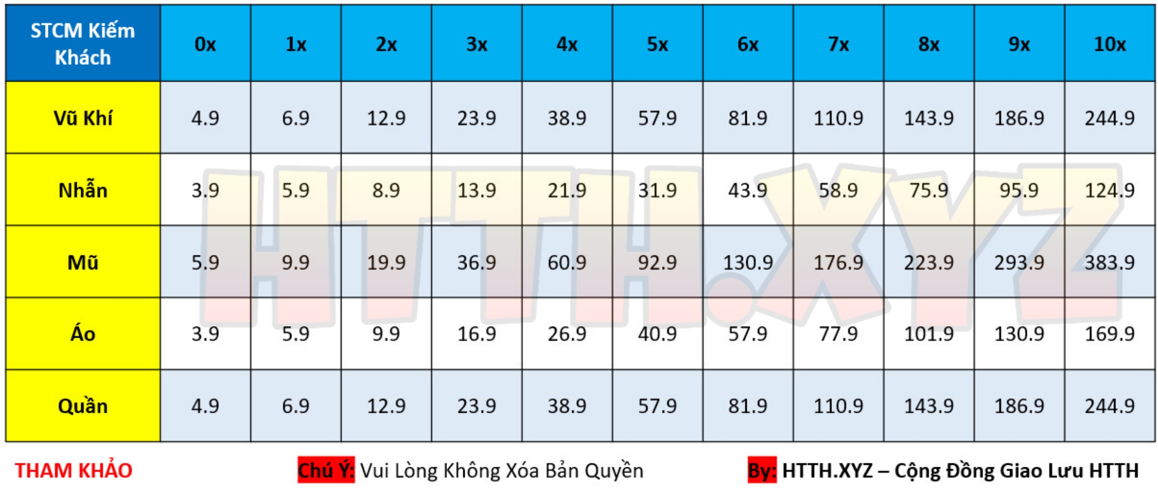 Bảng Chỉ Số STCM Kiếm Khách HTTH - Hải Tặc Tí Hon