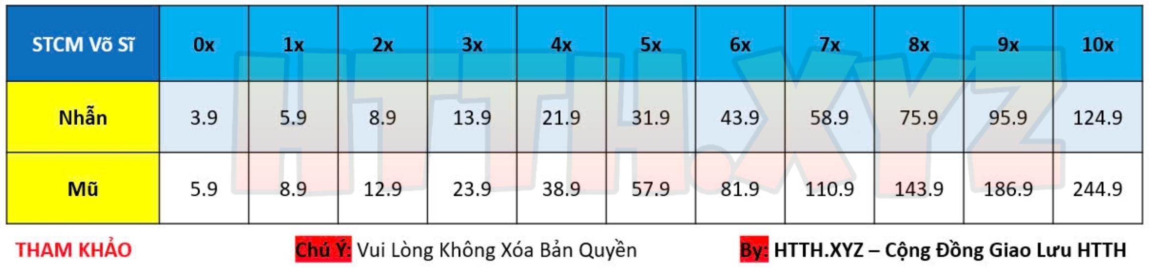 Bảng Chỉ Số STCM Võ Sĩ HTTH - Hải Tặc Tí Hon